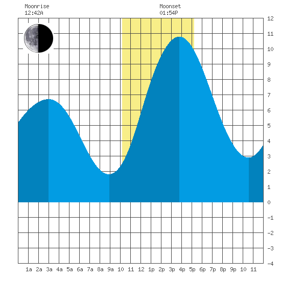 Port Moller tide chart for Sunday, December 26, 2021