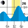 Port Moller tide chart for Sunday, December 26, 2021