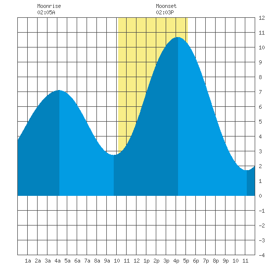 Port Moller tide chart for Monday, December 27, 2021