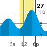Port Moller tide chart for Monday, December 27, 2021