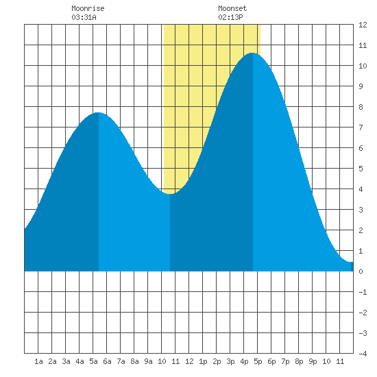 Port Moller tide chart for Tuesday, December 28, 2021