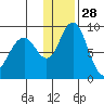 Port Moller tide chart for Tuesday, December 28, 2021