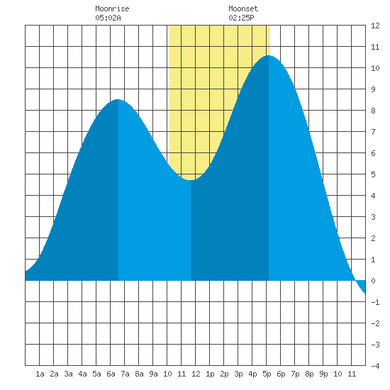 Port Moller tide chart for Wednesday, December 29, 2021