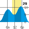Port Moller tide chart for Wednesday, December 29, 2021