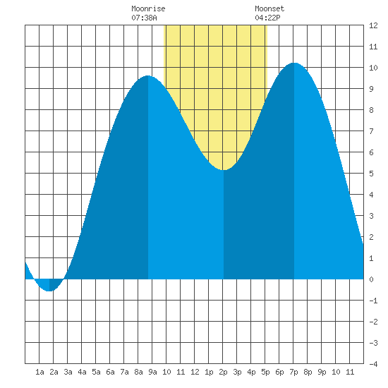 Port Moller tide chart for Thursday, December 2, 2021
