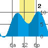 Port Moller tide chart for Thursday, December 2, 2021