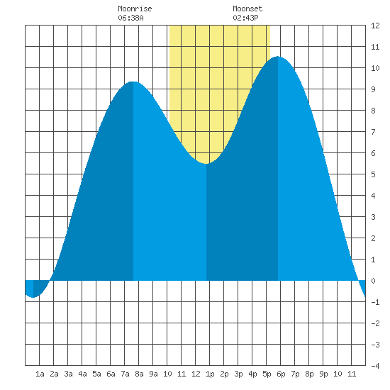 Port Moller tide chart for Thursday, December 30, 2021