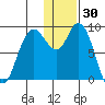 Port Moller tide chart for Thursday, December 30, 2021