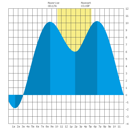 Port Moller tide chart for Friday, December 31, 2021