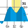 Port Moller tide chart for Friday, December 31, 2021