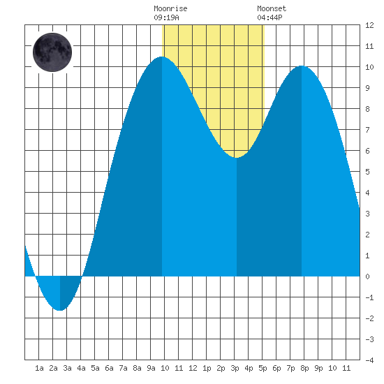 Port Moller tide chart for Friday, December 3, 2021