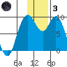 Port Moller tide chart for Friday, December 3, 2021