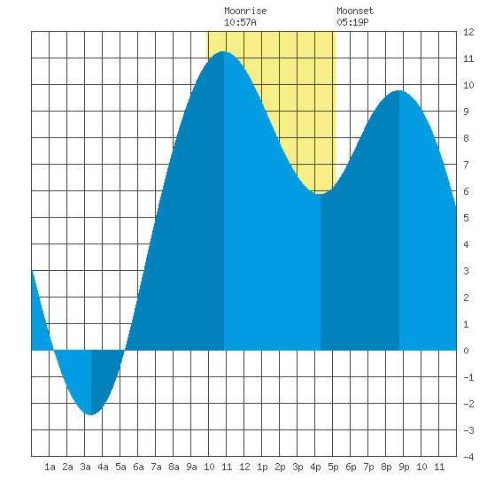 Port Moller tide chart for Saturday, December 4, 2021