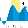 Port Moller tide chart for Saturday, December 4, 2021
