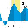 Port Moller tide chart for Sunday, December 5, 2021
