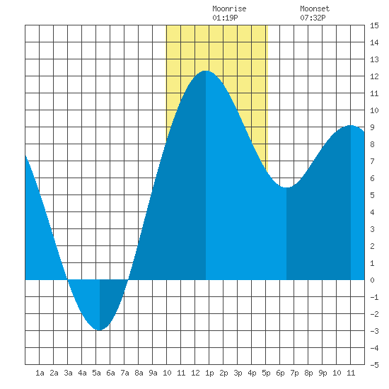Port Moller tide chart for Monday, December 6, 2021