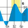 Port Moller tide chart for Monday, December 6, 2021