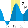 Port Moller tide chart for Tuesday, December 7, 2021