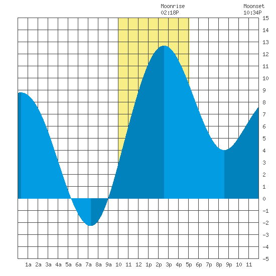 Port Moller tide chart for Wednesday, December 8, 2021