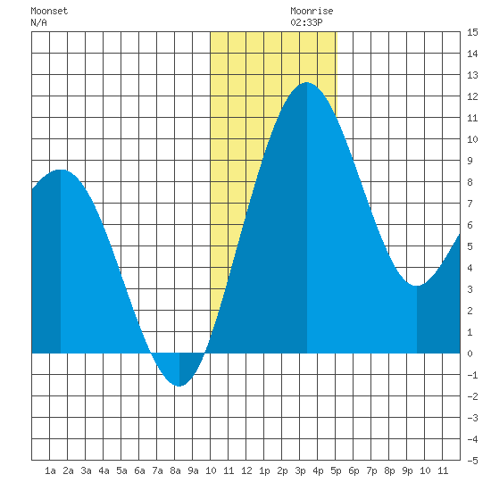 Port Moller tide chart for Thursday, December 9, 2021