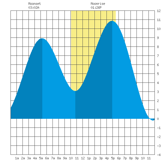 Port Moller tide chart for Monday, January 10, 2022