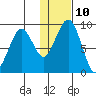Port Moller tide chart for Monday, January 10, 2022