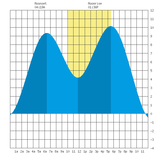 Port Moller tide chart for Tuesday, January 11, 2022