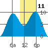 Port Moller tide chart for Tuesday, January 11, 2022