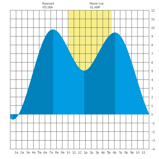 Port Moller tide chart for Wednesday, January 12, 2022