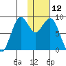 Port Moller tide chart for Wednesday, January 12, 2022