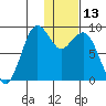 Port Moller tide chart for Thursday, January 13, 2022
