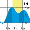Port Moller tide chart for Friday, January 14, 2022
