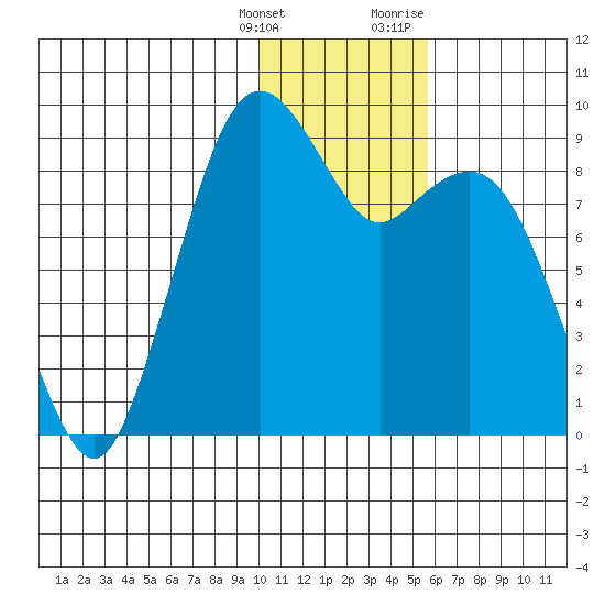 Port Moller tide chart for Saturday, January 15, 2022
