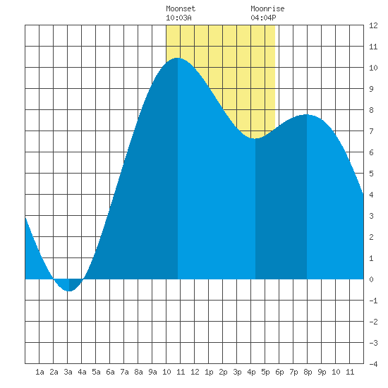 Port Moller tide chart for Sunday, January 16, 2022