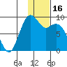 Port Moller tide chart for Sunday, January 16, 2022