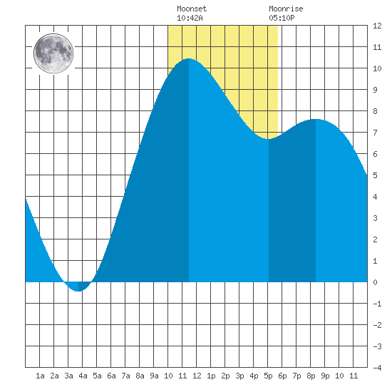 Port Moller tide chart for Monday, January 17, 2022