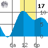 Port Moller tide chart for Monday, January 17, 2022