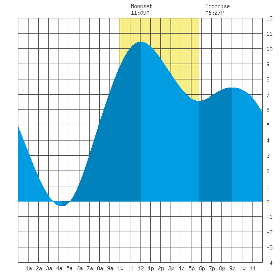 Port Moller tide chart for Tuesday, January 18, 2022