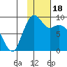 Port Moller tide chart for Tuesday, January 18, 2022