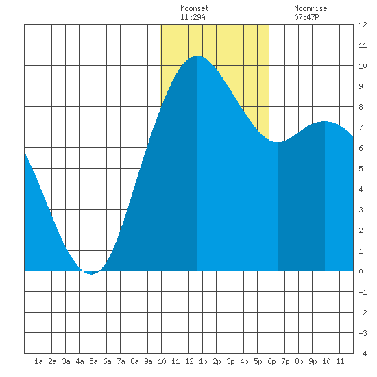 Port Moller tide chart for Wednesday, January 19, 2022