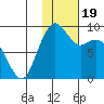 Port Moller tide chart for Wednesday, January 19, 2022