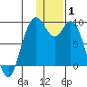 Port Moller tide chart for Saturday, January 1, 2022