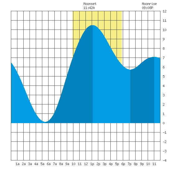 Port Moller tide chart for Thursday, January 20, 2022