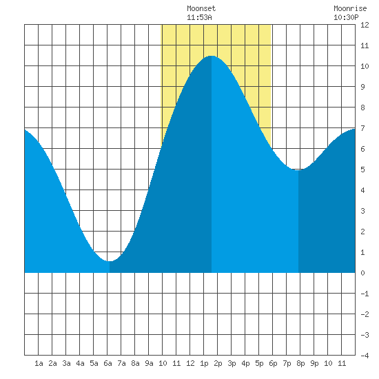 Port Moller tide chart for Friday, January 21, 2022