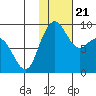 Port Moller tide chart for Friday, January 21, 2022