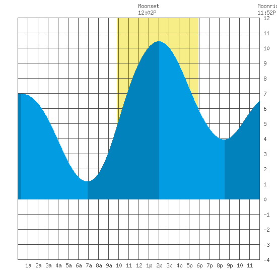 Port Moller tide chart for Saturday, January 22, 2022