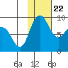 Port Moller tide chart for Saturday, January 22, 2022
