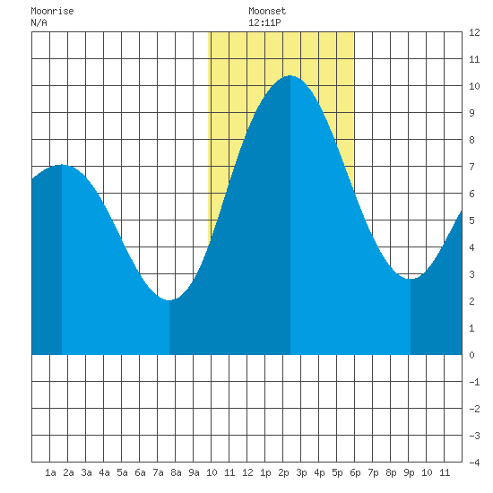 Port Moller tide chart for Sunday, January 23, 2022