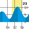 Port Moller tide chart for Sunday, January 23, 2022