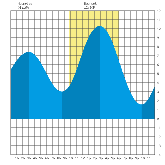 Port Moller tide chart for Monday, January 24, 2022